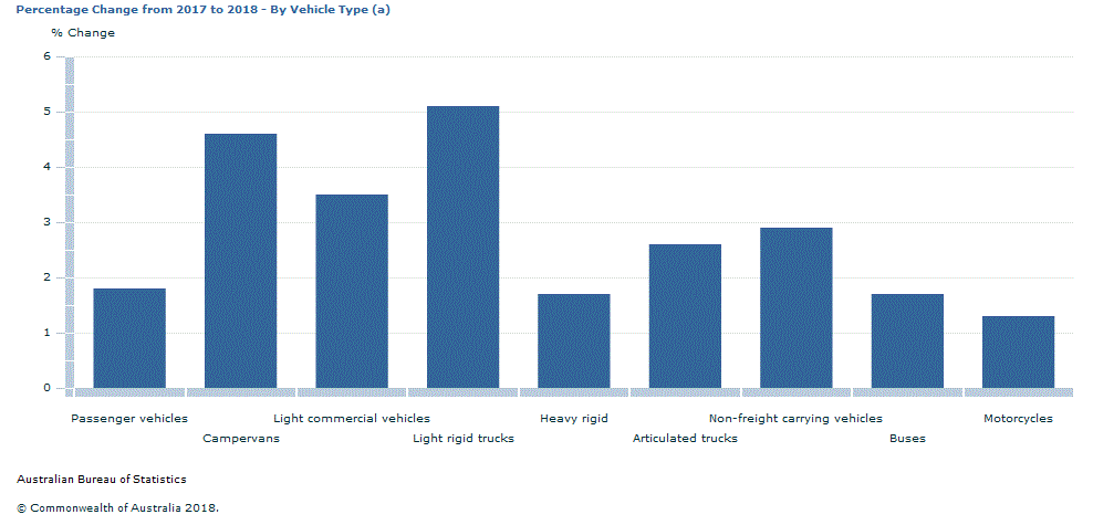 Graph Image for Percentage Change from 2017 to 2018 - By Vehicle Type (a)